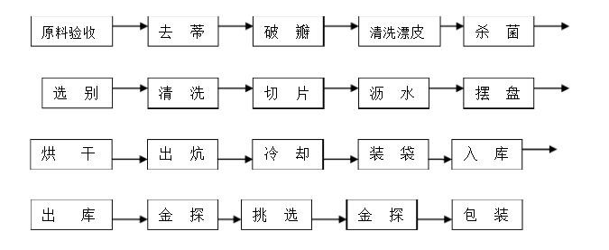 脱水蒜片工艺流程